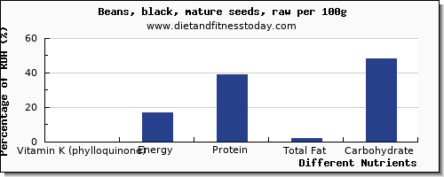 chart to show highest vitamin k (phylloquinone) in vitamin k in black beans per 100g